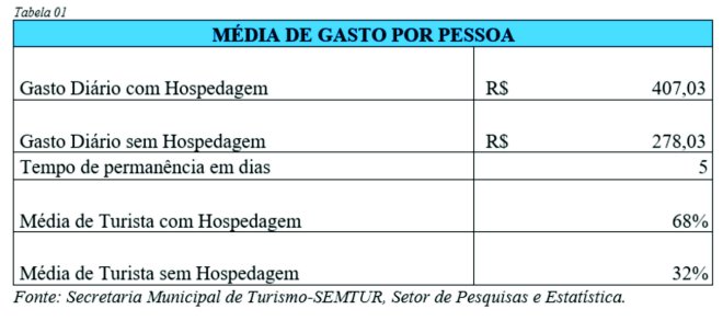 Prefeitura de Santarém divulga dados da movimentação turística 2017 e projeções para 2018