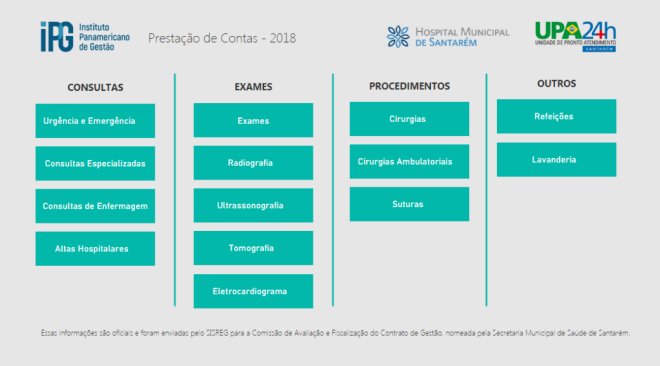 Plataforma aberta permite consulta pública de resultados da gestão do HMS e da UPA 24h