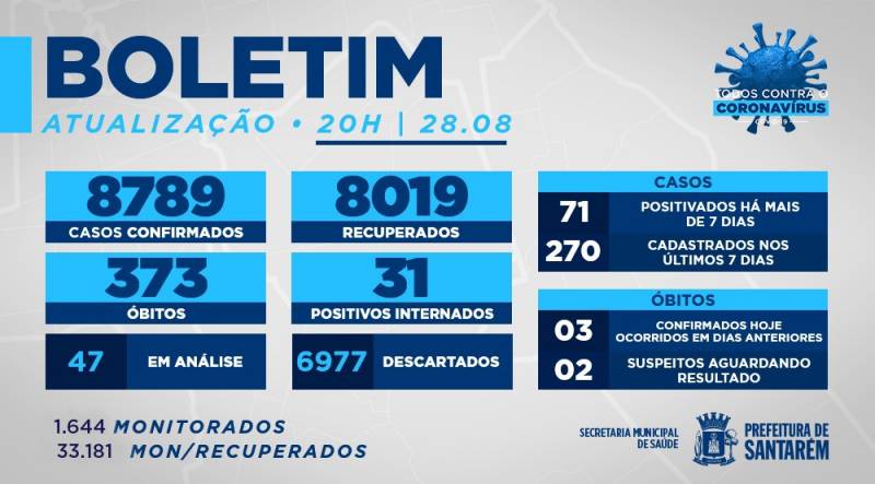 Boletim Covid-19: 28/08/2020