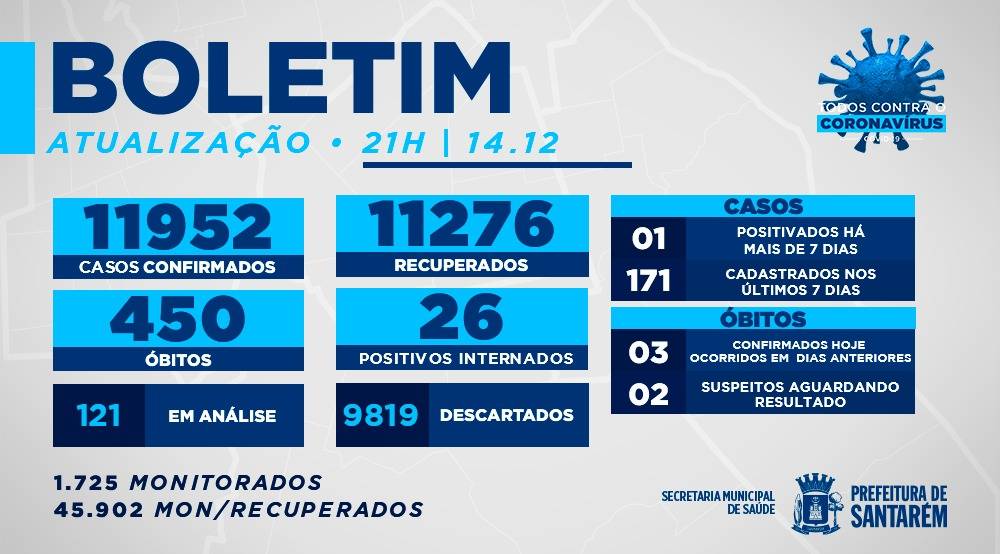 Boletim Covid-19: 14/12/2020