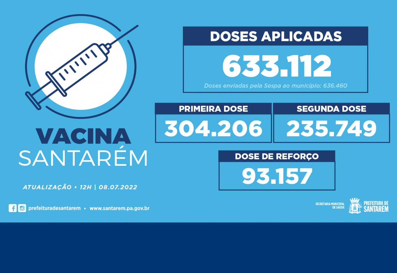Santarém já aplicou 633.112 doses de vacinas contra a covid-19