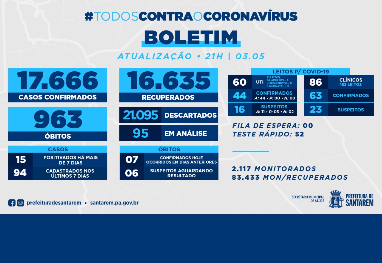 Boletim Covid-19: 03 de maio de 2021