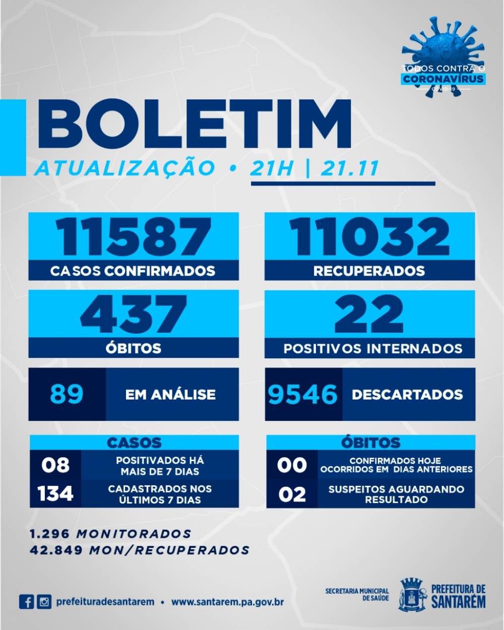 Boletim Covid-19: 21/11/2020