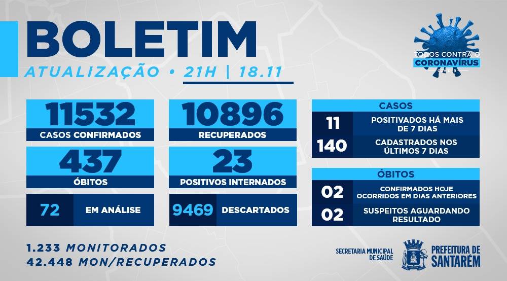 Boletim Covid-19: 18/11/2020